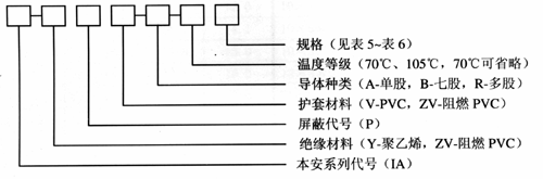 本安(ān)信号控制電纜(lǎn)型号命名代号(hao)