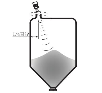 萬向喇(la)叭雷達物(wù)位計安裝(zhuāng)圖