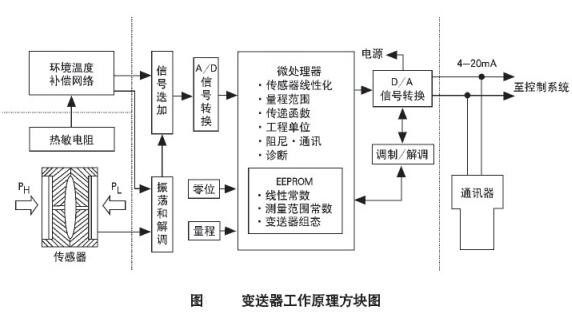 單(dan)法蘭壓力變(bian)送器工作原(yuan)理圖
