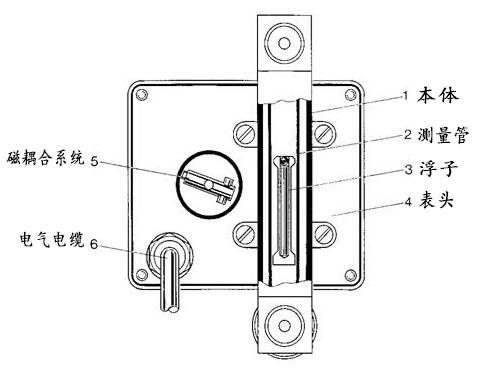 微小(xiǎo)型金屬管浮子流(liu)量計結構圖