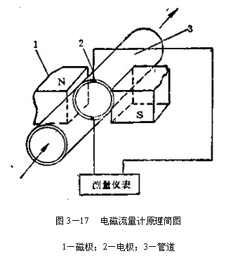 電磁流(liu)量計工作原理圖(tu)