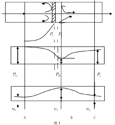 孔闆節流式流量(liang)計節流原理圖