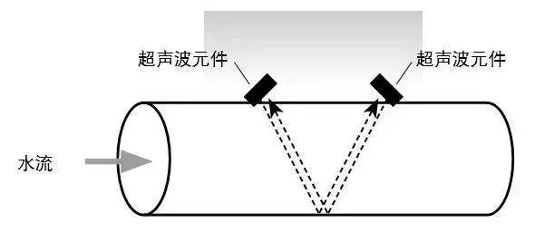 超聲波流量(liang)計結構圖