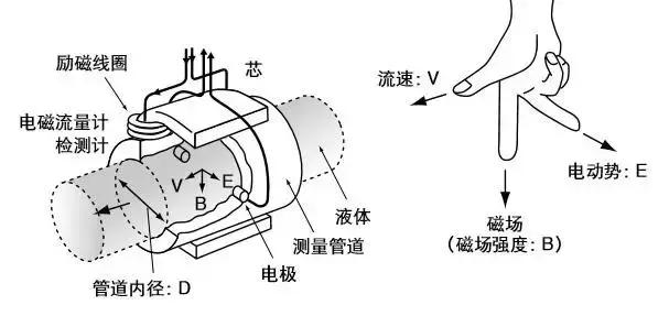 電磁(cí)流量計結構(gou)圖