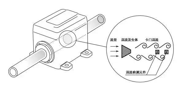 渦(wō)街流量計結(jié)構圖