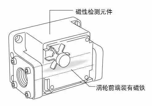 渦輪(lun)流量計結構(gou)圖