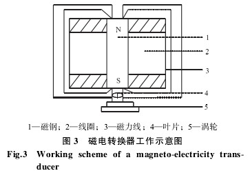 渦輪(lun)流量計(ji)磁電轉(zhuan)換器工(gong)作示意(yi)圖