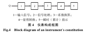 渦輪流(liú)量計構(gou)成框圖(tú)