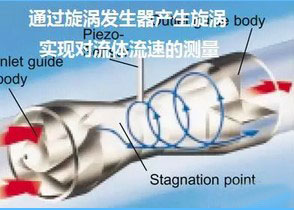 旋進(jìn)漩渦流量(liàng)計工作原(yuan)理圖
