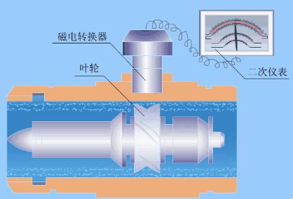 渦輪流(liú)量計工(gong)作原理(li)