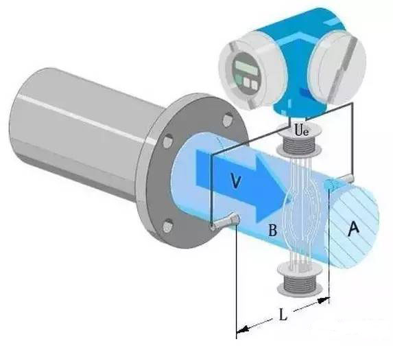 電磁(ci)流量計(ji)工作原(yuán)理