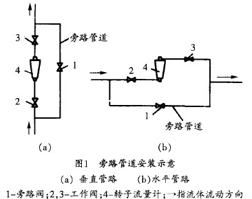 轉子流(liu)量計旁(páng)路管道(dao)安裝示(shi)意圖