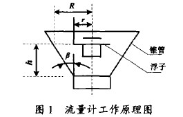 金屬管轉子流(liú)量計工作原理(lǐ)圖
