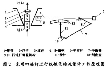 金屬管轉子流(liu)量計采用四連(lian)杆進行線性化(huà)的流量計工作(zuò)原理圖