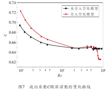 孔闆(pan)流量計流(liu)出系數C随(sui)雷諾數的(de)變化曲線(xiàn)