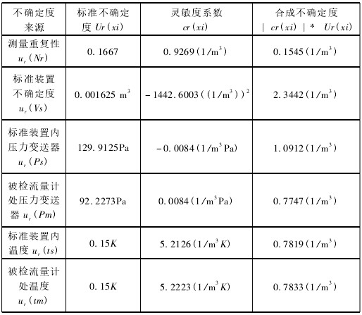 渦街流量(liàng)計标準不确定(dìng)度彙總圖表