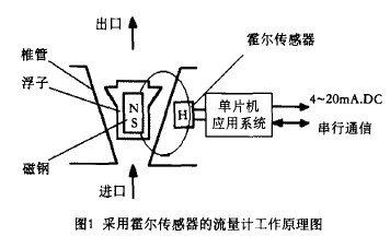 智能金(jīn)屬管浮子流(liu)量計工作原(yuan)理圖