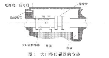 電磁流(liú)量計大(dà)口徑傳(chuán)感器的(de)安裝圖(tú)示
