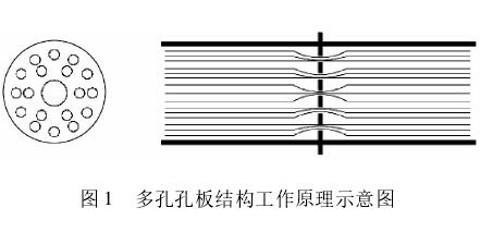 多孔孔(kǒng)闆流量計結(jie)構原理圖