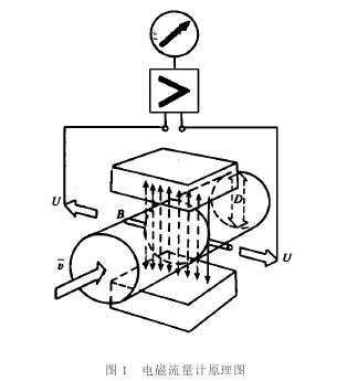 電磁(cí)流量計工作原理(li)圖