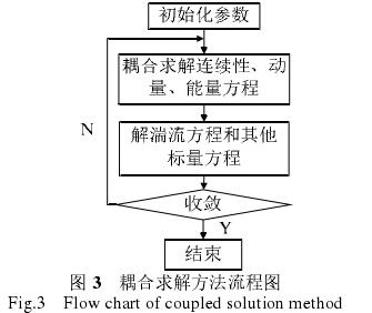 孔闆流量計(ji)耦合求解方(fang)法流程圖