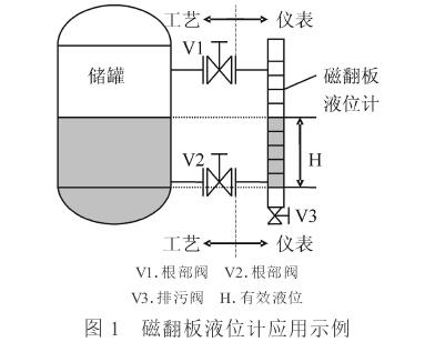 磁翻闆液位(wei)計應用示意圖(tu)