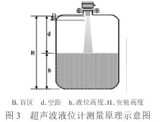 超聲波液位(wei)計測量原理圖(tú)