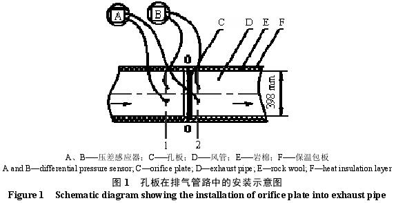 孔闆流量計在(zài)配齊管路中的安(an)裝示意圖