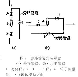 轉(zhuan)子流量計旁(pang)路管道安裝(zhuang)示意圖