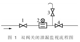 電磁流量(liang)計雙閥關閉洩(xiè)露監視流程圖(tu)