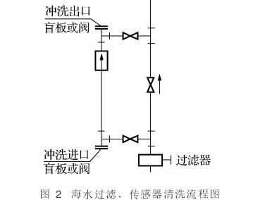 電磁(ci)流量計在海水(shuǐ)過濾、傳感器清(qing)洗流程圖