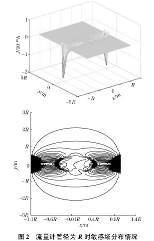 電磁流(liú)量計管徑爲(wèi)R時敏感場分(fèn)布圖