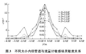 電磁流量計(jì)不同大小内(nèi)徑管道與敏(mǐn)感度關系圖(tú)
