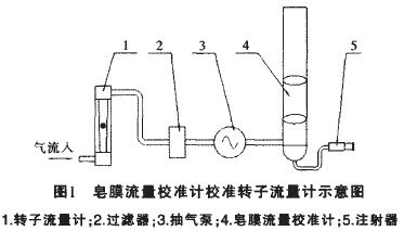 皂膜(mo)流量校準計校準(zhun)轉子流量計示意(yì)圖