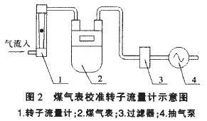 煤(mei)氣表校準轉子流(liú)量計示意圖