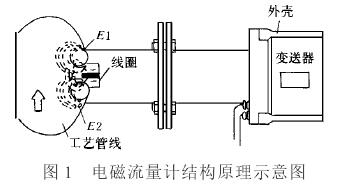 電磁流量(liang)計結構原理示(shì)意圖