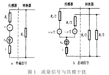 電磁流量計流(liu)量信号與共模(mó)幹擾圖示
