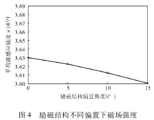 電(diàn)磁流量計(ji)勵磁結構(gòu)不同偏置(zhì)下磁場強(qiáng)度