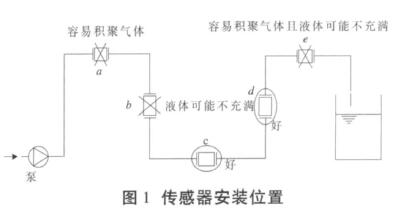 電磁(ci)流量計傳(chuan)感器安裝(zhuāng)位置