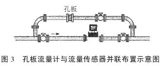孔闆流量(liàng)計與流量傳感(gǎn)器并聯布置示(shì)意圖