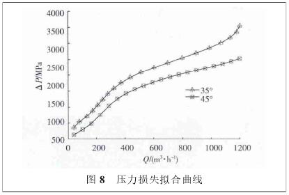 氣體渦輪流量(liàng)計壓力損失拟(ni)合曲線圖