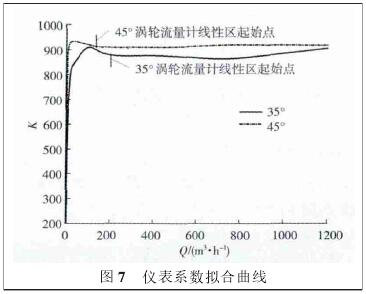 氣體(ti)渦輪流量計系(xi)數拟合曲線圖(tu)