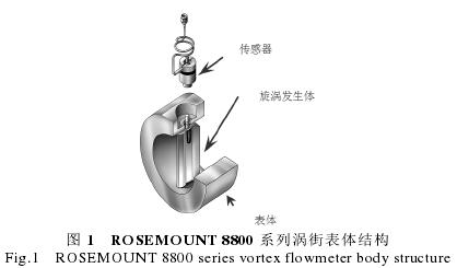 渦街(jiē)流量計(jì)結構圖(tú)