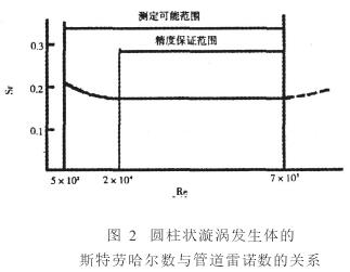 渦街(jie)流量計圓柱(zhù)狀旋渦發生(sheng)體的斯特勞(lao)哈爾數與管(guǎn)道雷諾數的(de)關系