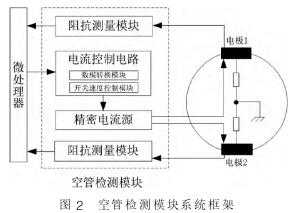 電磁(ci)流量計空管(guan)檢測模塊系(xi)統框架圖