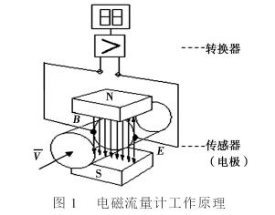 電(diàn)磁流量計(ji)工作原理(lǐ)圖