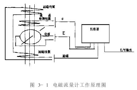 電磁(ci)流量計工作原(yuan)理圖
