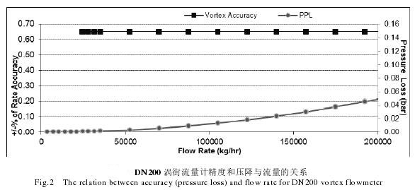 DN200渦街流量計(ji)精度和壓降與(yǔ)流量關系圖