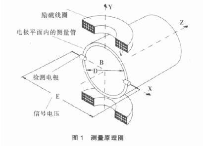 電磁流量計(jì)的測量原理圖(tú)