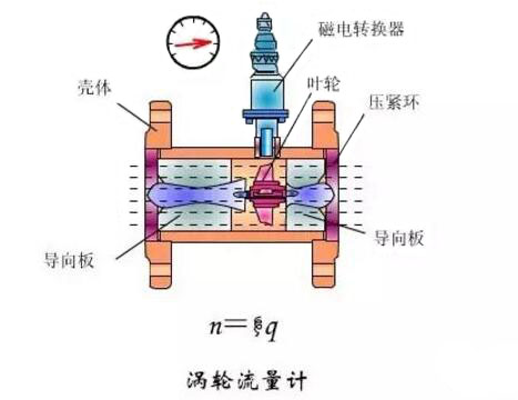 渦輪流量(liàng)計結構圖(tu)